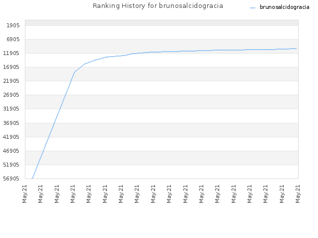 Ranking History for brunosalcidogracia