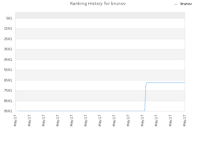 Ranking History for brunov