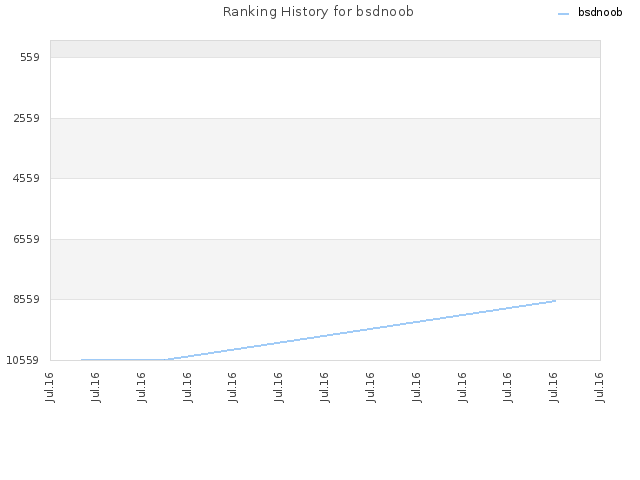 Ranking History for bsdnoob