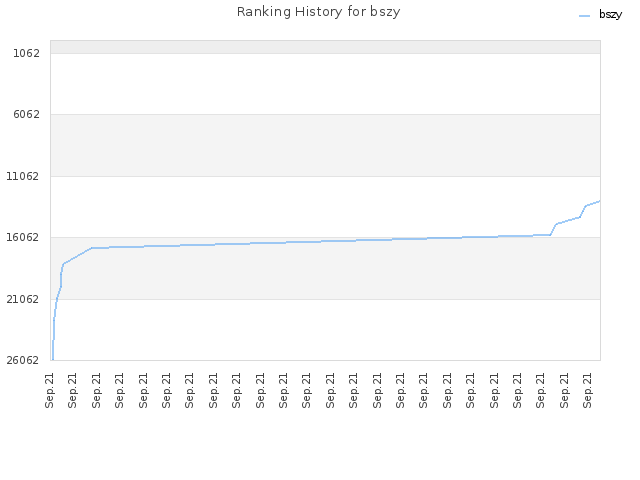 Ranking History for bszy