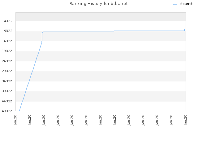 Ranking History for btbarret