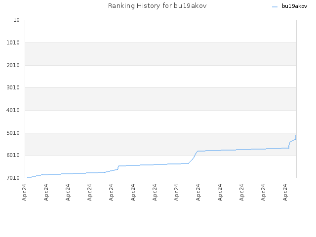 Ranking History for bu19akov