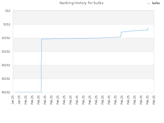 Ranking History for bufes