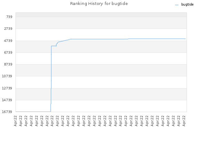 Ranking History for bugtide