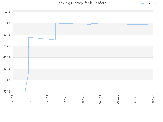 Ranking History for bulbafett