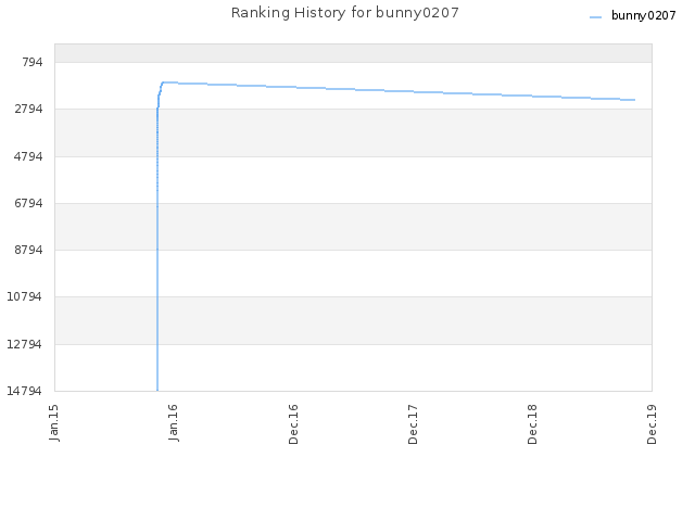 Ranking History for bunny0207