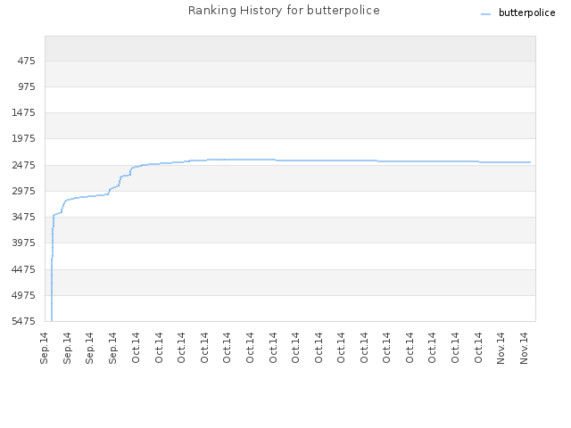 Ranking History for butterpolice