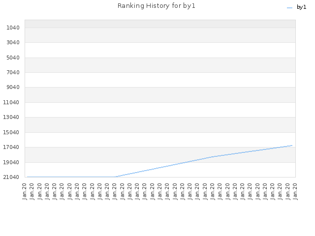 Ranking History for by1