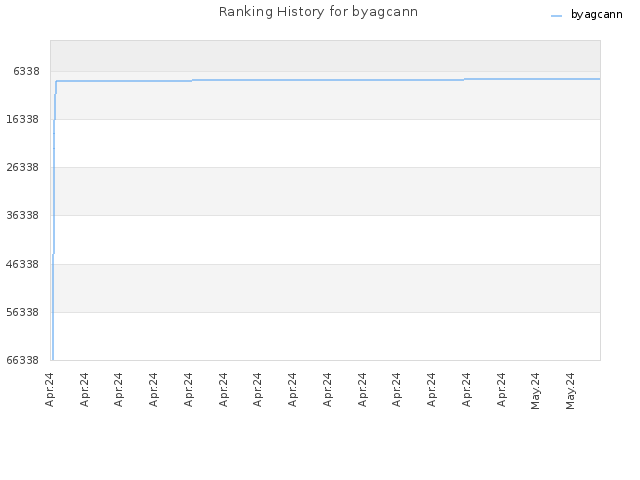 Ranking History for byagcann