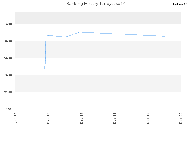 Ranking History for bytesx64