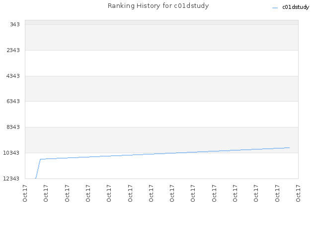 Ranking History for c01dstudy