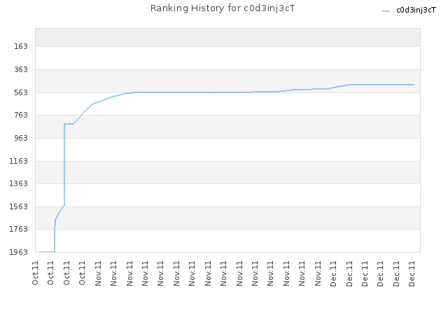 Ranking History for c0d3inj3cT