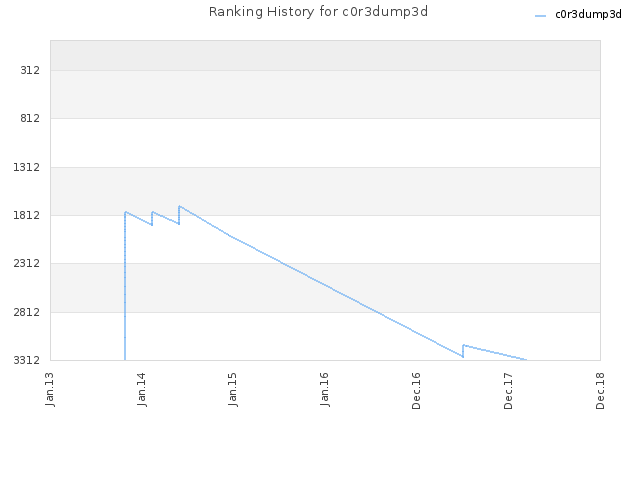 Ranking History for c0r3dump3d