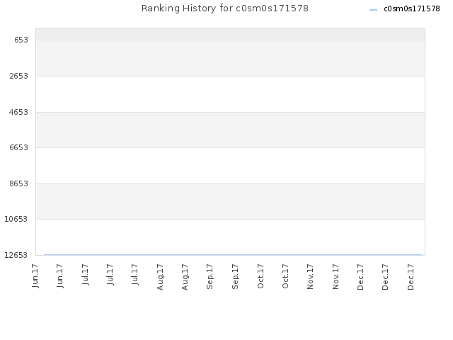 Ranking History for c0sm0s171578