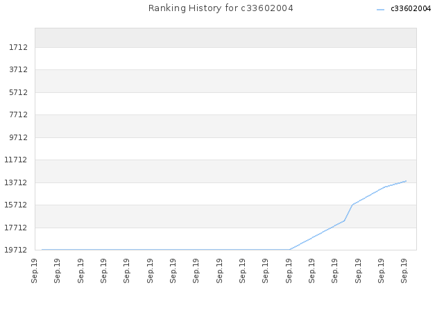 Ranking History for c33602004