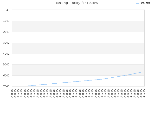 Ranking History for c93er0