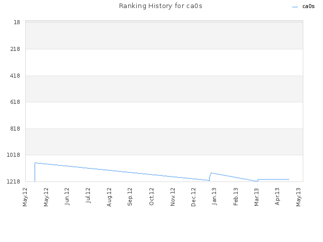 Ranking History for ca0s