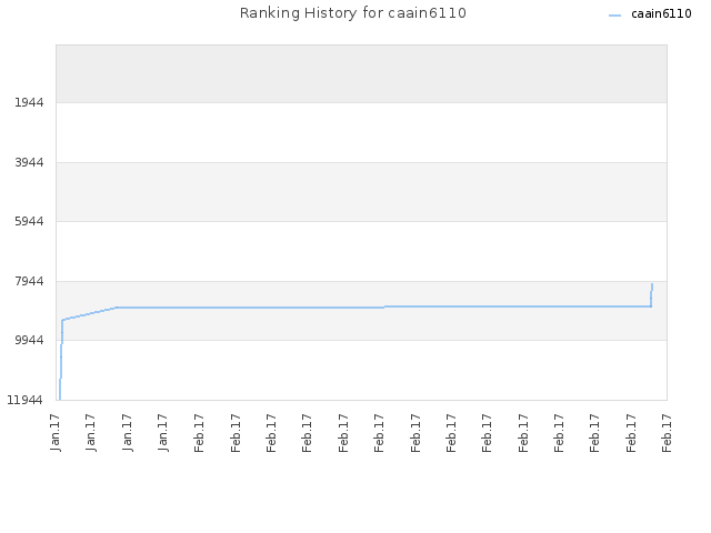 Ranking History for caain6110