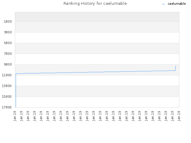 Ranking History for caelumable