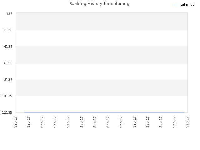 Ranking History for cafemug