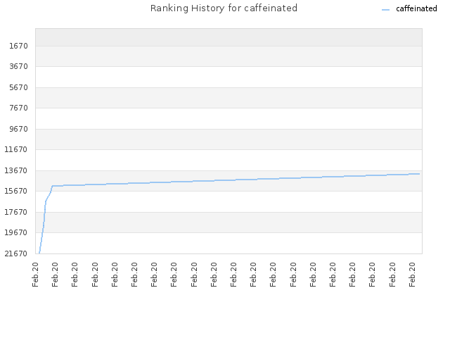 Ranking History for caffeinated