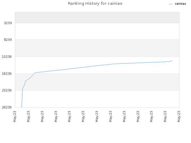 Ranking History for cainiao