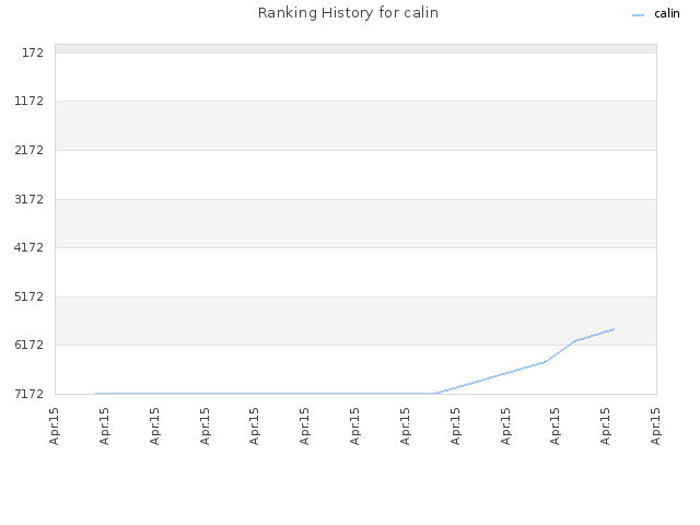 Ranking History for calin