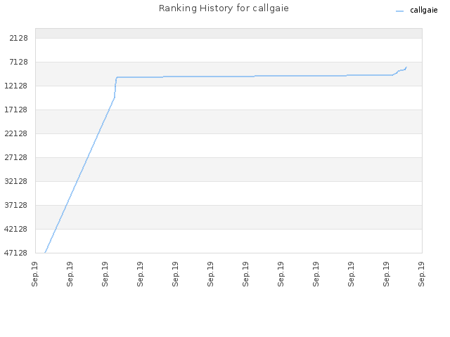 Ranking History for callgaie