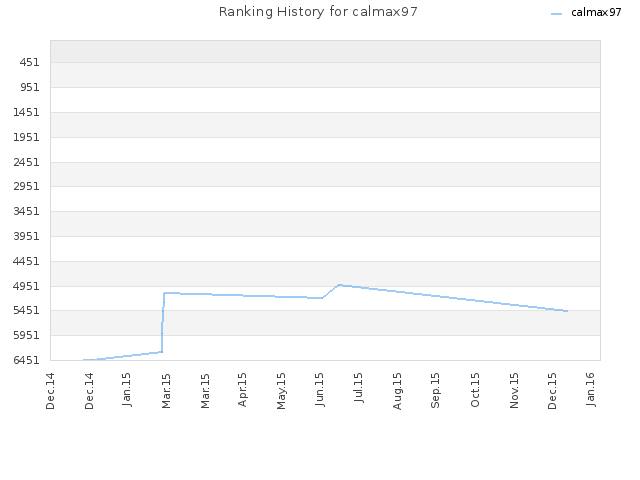 Ranking History for calmax97