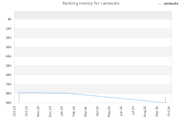 Ranking History for cameudis