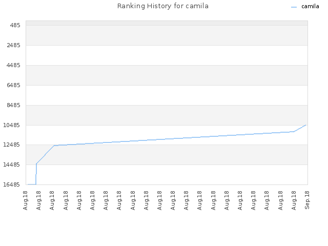 Ranking History for camila