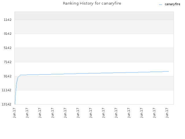 Ranking History for canaryfire