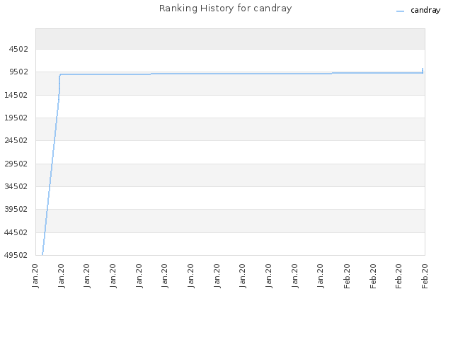 Ranking History for candray