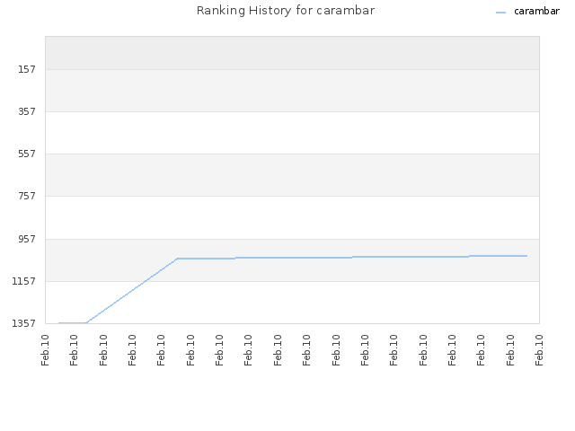 Ranking History for carambar