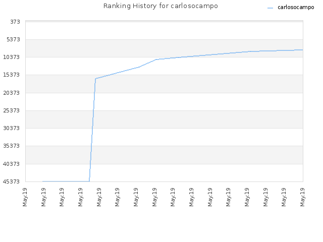 Ranking History for carlosocampo