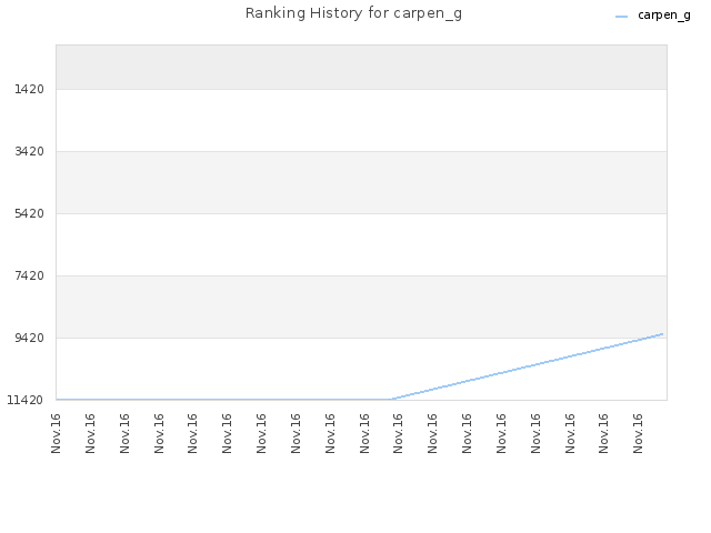 Ranking History for carpen_g