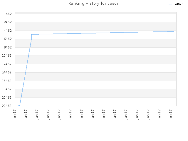 Ranking History for casdr