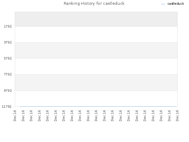 Ranking History for castleduck