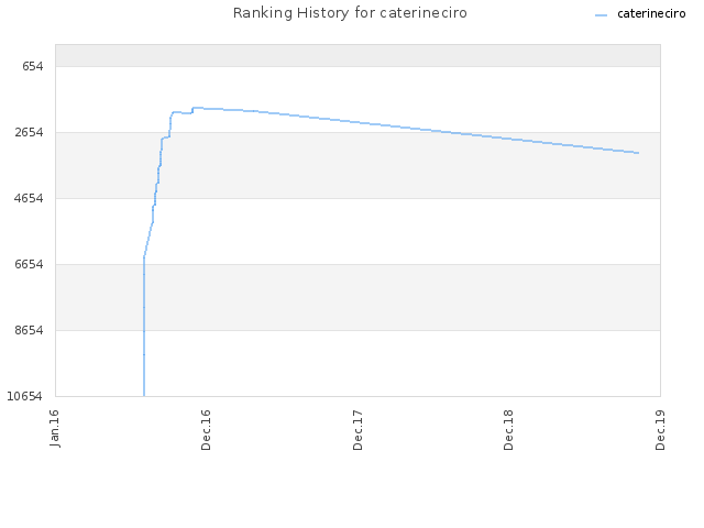 Ranking History for caterineciro