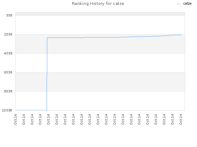 Ranking History for catze