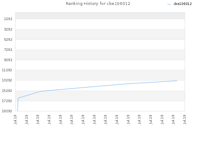 Ranking History for cbe106012