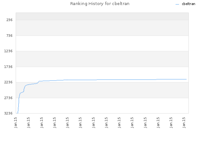 Ranking History for cbeltran