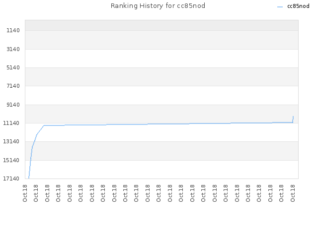 Ranking History for cc85nod