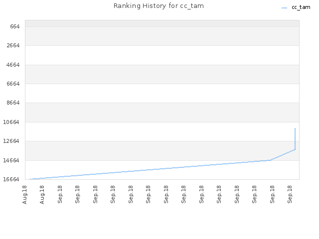 Ranking History for cc_tam