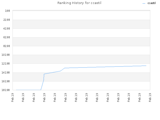 Ranking History for ccastil