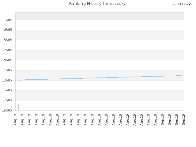 Ranking History for ccccczy