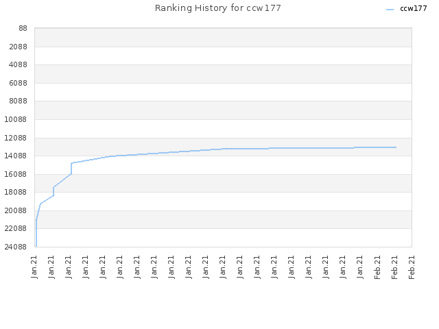 Ranking History for ccw177