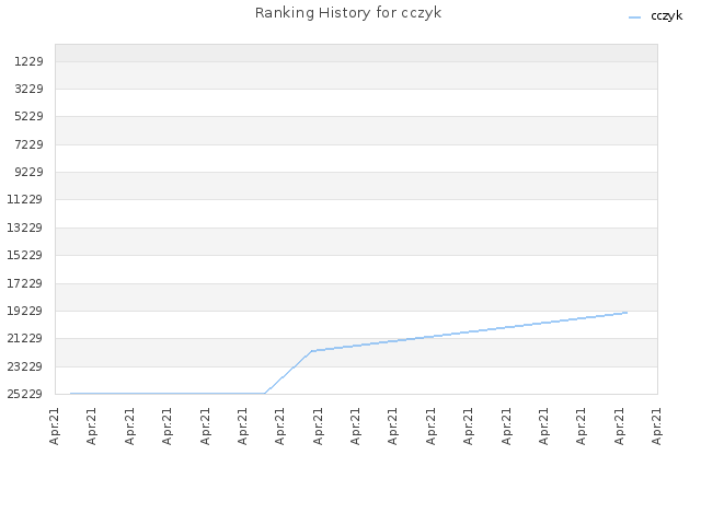 Ranking History for cczyk