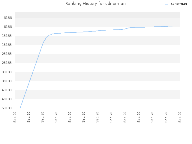 Ranking History for cdnorman