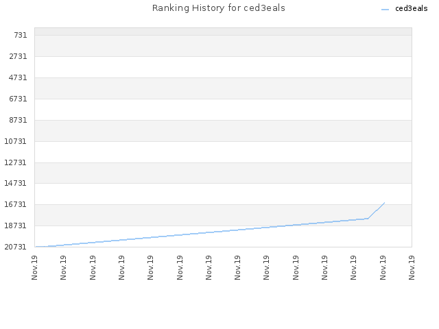 Ranking History for ced3eals